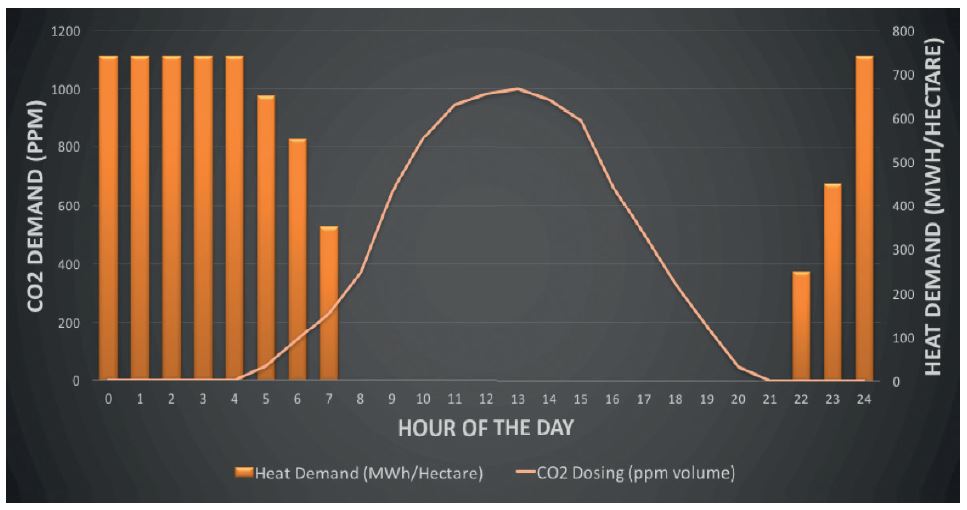 The chart shows how heat demand occurs during the cold night and CO2 demand occurs during the day.